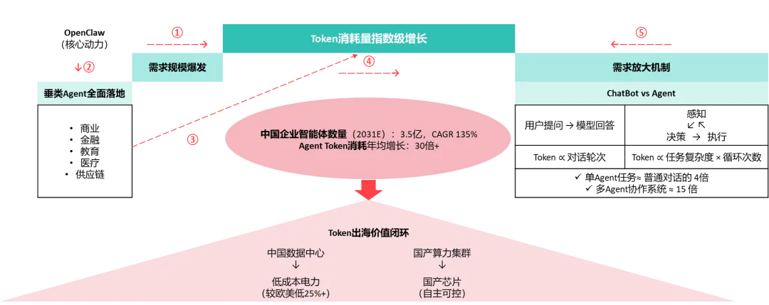 图片 Token需求“放大”,AI算力“通胀”