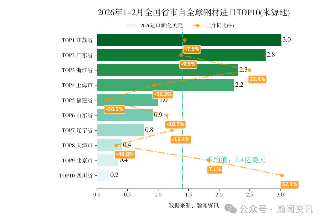 图片 2026年1-2月中国重点产品进出口省市排名