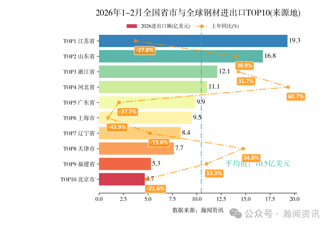 图片 2026年1-2月中国重点产品进出口省市排名