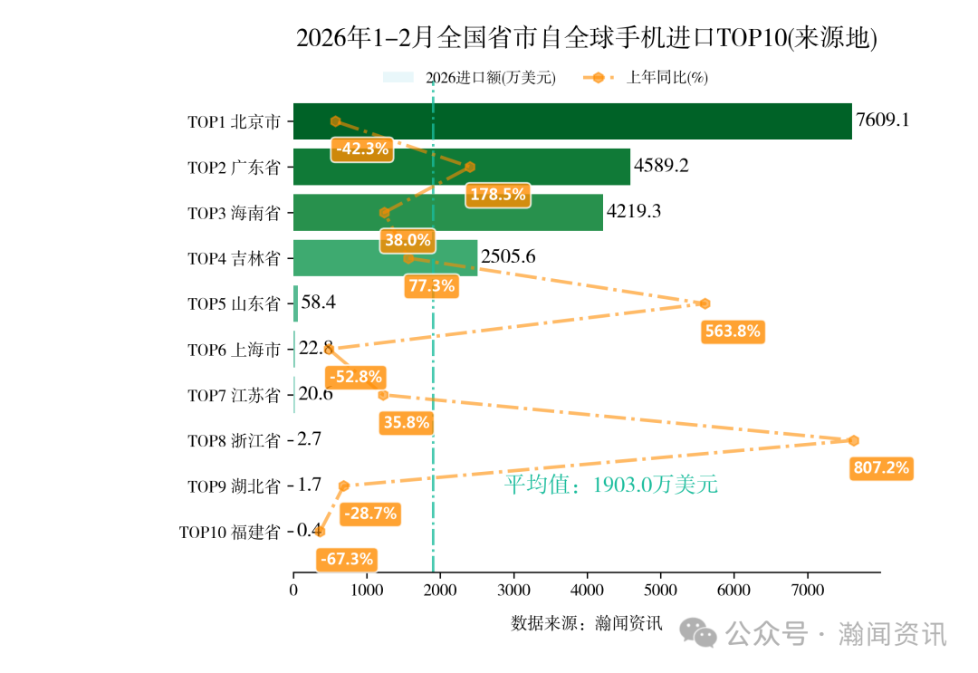 图片 2026年1-2月中国重点产品进出口省市排名