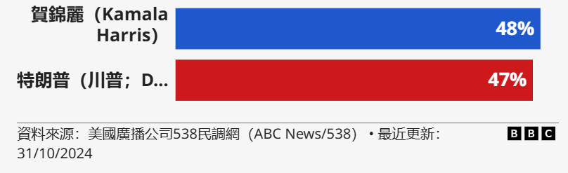 2024年美国大选什么时候出结果_2024年美国大选候选人、民意支持情况及大选结果介绍_出海网