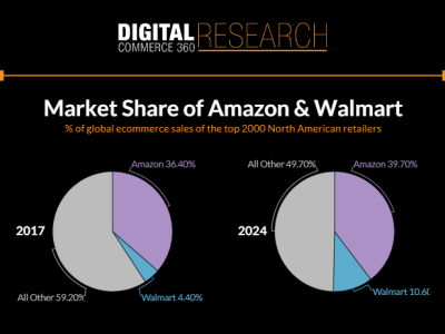 称霸全球！亚马逊和沃尔玛加起来占全球2000强企业在线销售额的50%以上
