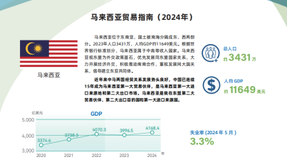 马来西亚贸易指南