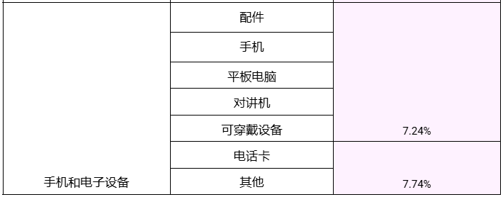 Shopee 2025 年成交服务费调整公告