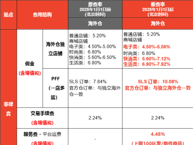 Shopee菲律宾站点海外仓和三方仓费率及FSS调整通知