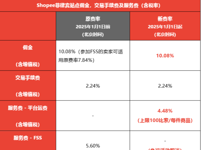 Shopee菲律宾站点费率及FSS调整通知