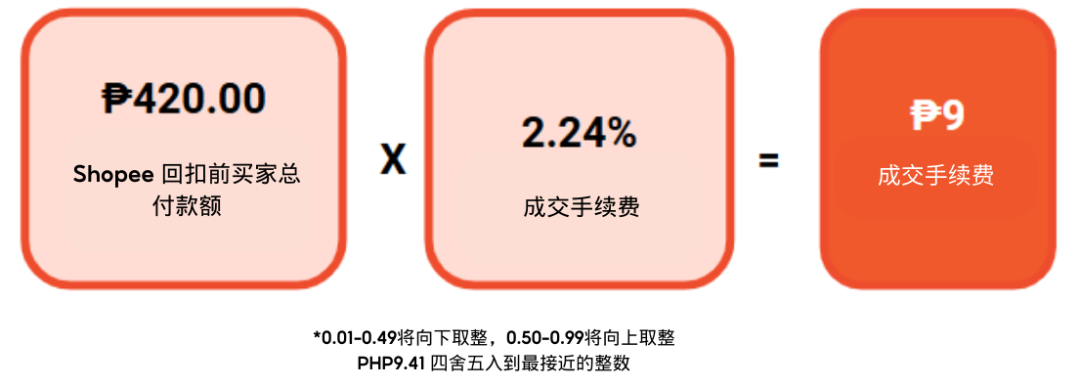 Shopee 2025 年成交服务费调整公告