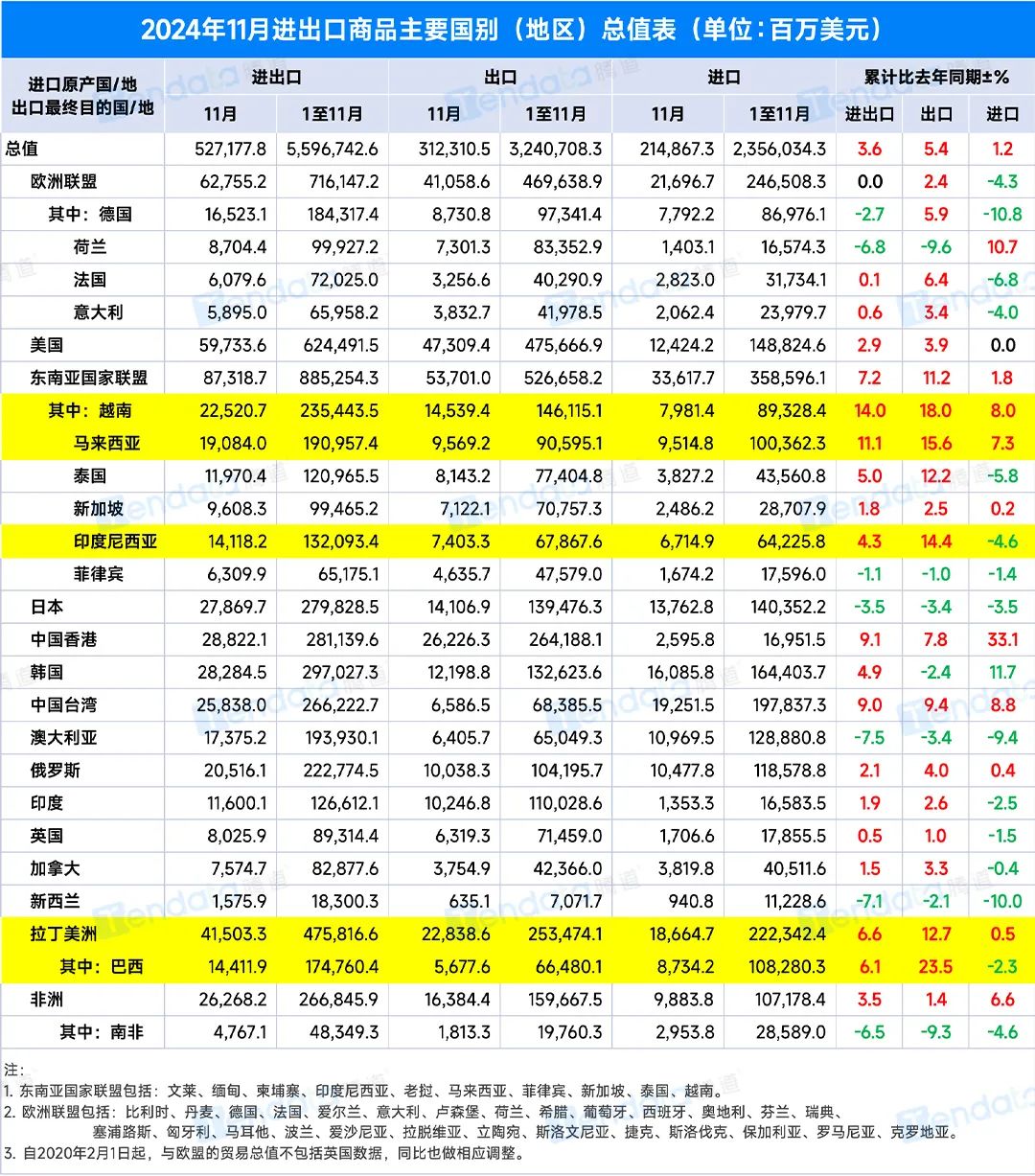 棋局生变？前11月这些产品出口大增，稀土却下降7%，轮到美国被“卡脖子”了！