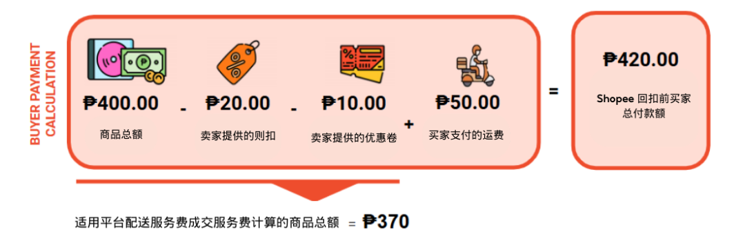 Shopee 2025 年成交服务费调整公告