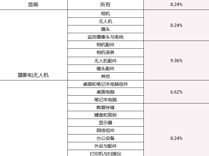 Shopee 2025 年成交服务费调整公告