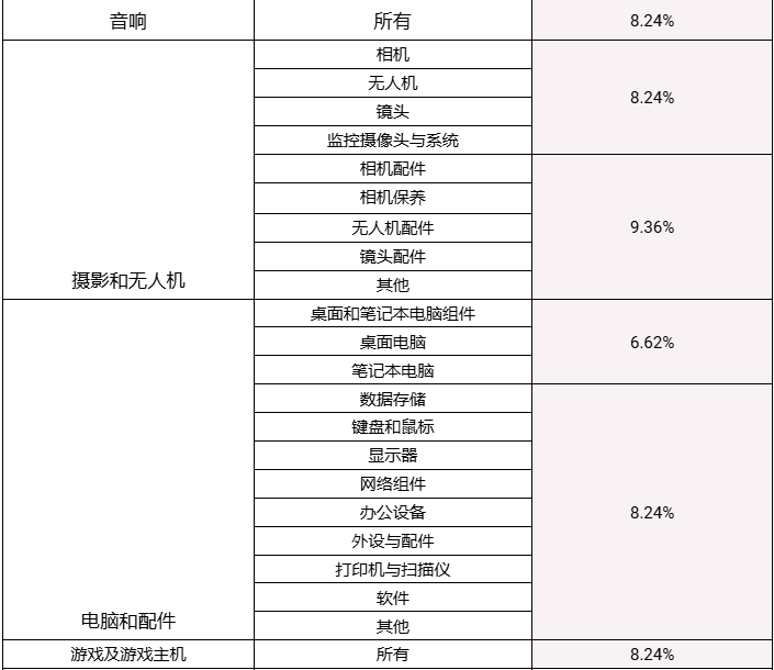Shopee 2025 年成交服务费调整公告