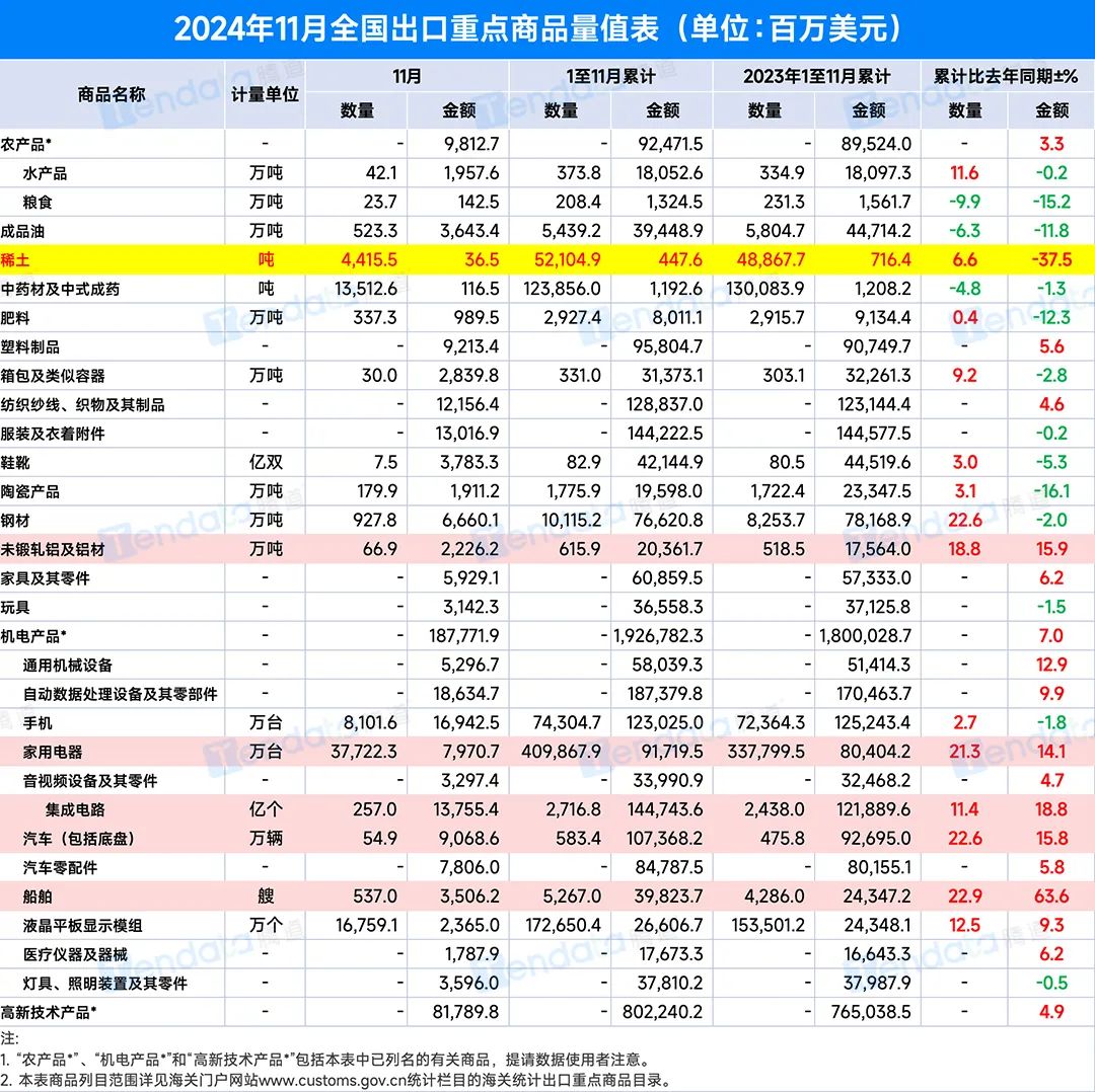 棋局生变？前11月这些产品出口大增，稀土却下降7%，轮到美国被“卡脖子”了！