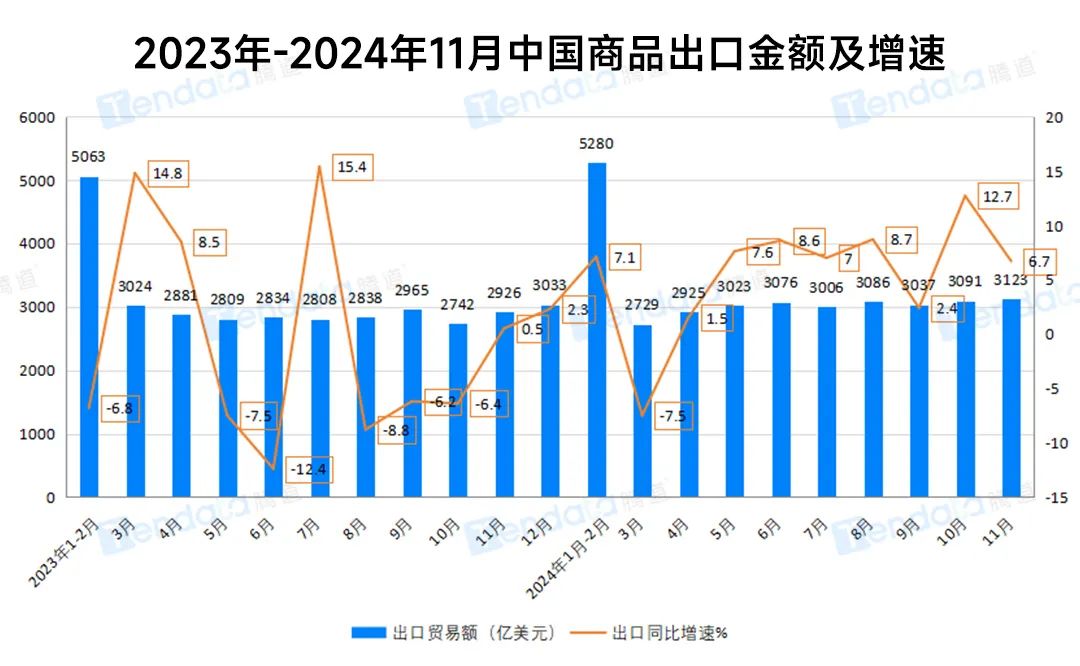 棋局生变？前11月这些产品出口大增，稀土却下降7%，轮到美国被“卡脖子”了！