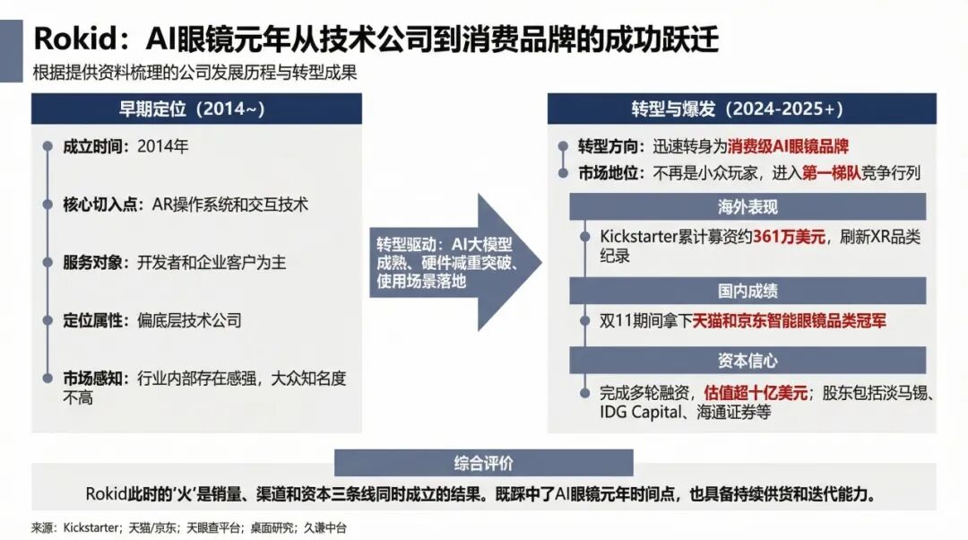 图片 众筹361万美金,杭州AI眼镜火遍海外