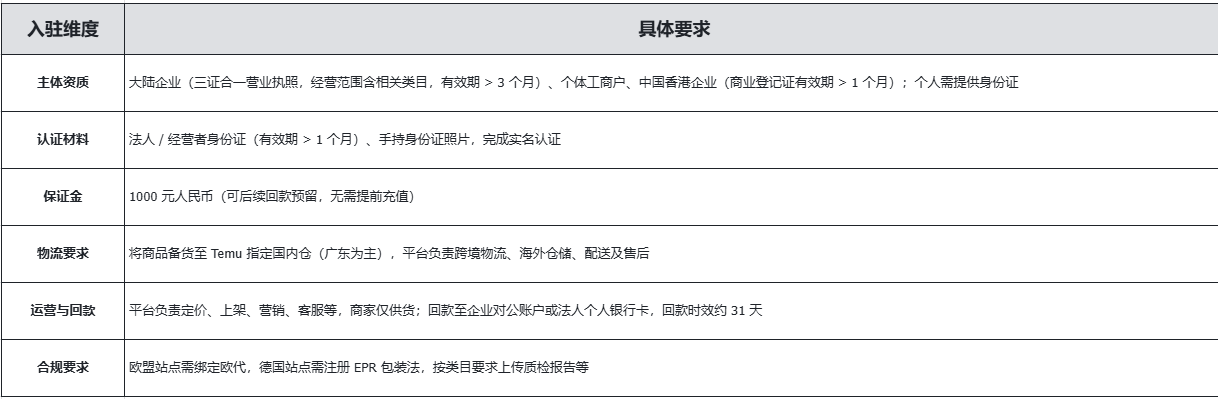 Temu有哪些站点？Temu全球站点汇总