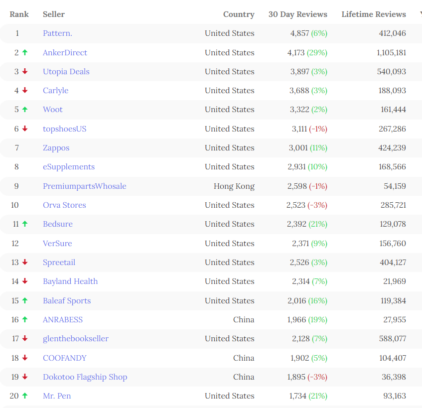 百强榜单新鲜出炉,安克强势升至第2位!