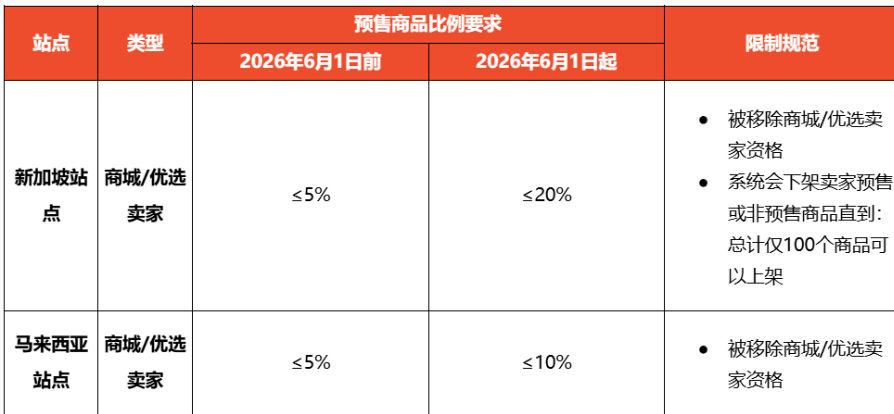 Shopee新规：新加坡、马来西亚站点6月1日起调整预售政策，将收取订单服务费并放宽占比限制