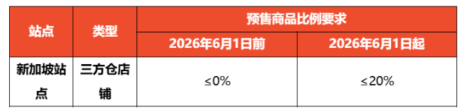 Shopee新规：新加坡、马来西亚站点6月1日起调整预售政策，将收取订单服务费并放宽占比限制