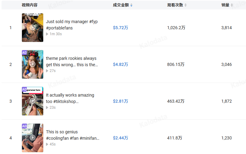 月入近280万！来自深圳的手持小风扇爆火TikTok