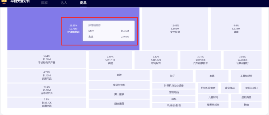 美妆个护类目，TikTok八个国家最热销产品竟然是它？销量价格都瑶瑶领先...