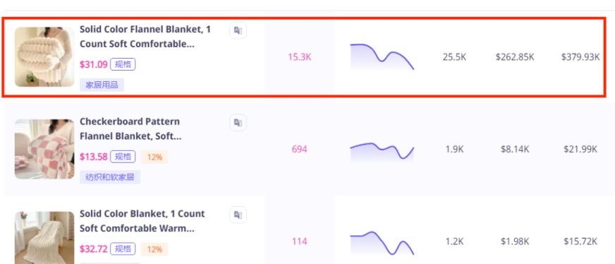 靠一条毛毯引爆销量,卖家月入27万美金