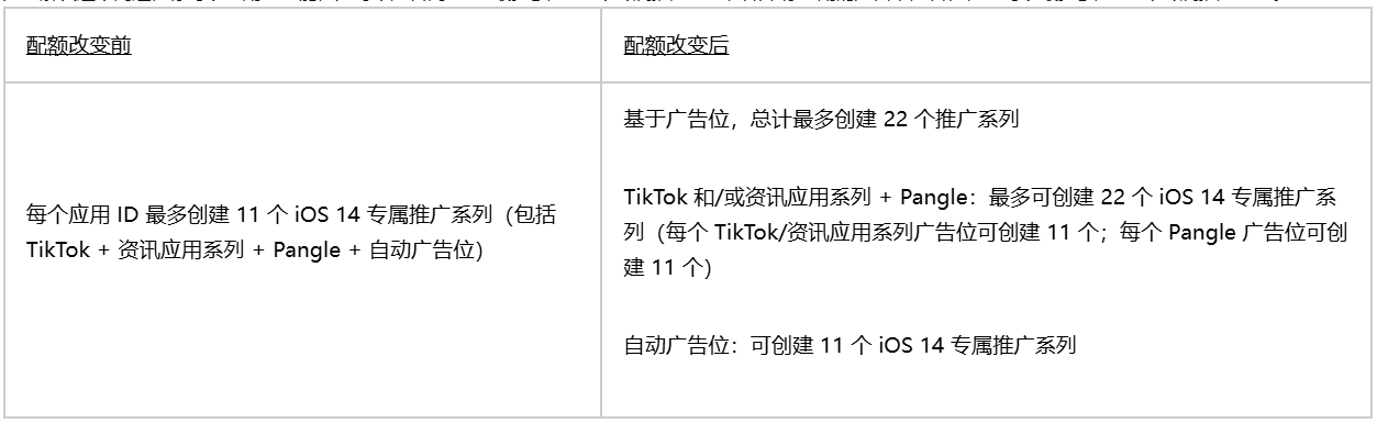 TikTok广告针对iOS14或更高版本广告推广配额更新内容有哪些_TikTok广告针对iOS14或更高版本广告推广配额更新_出海网