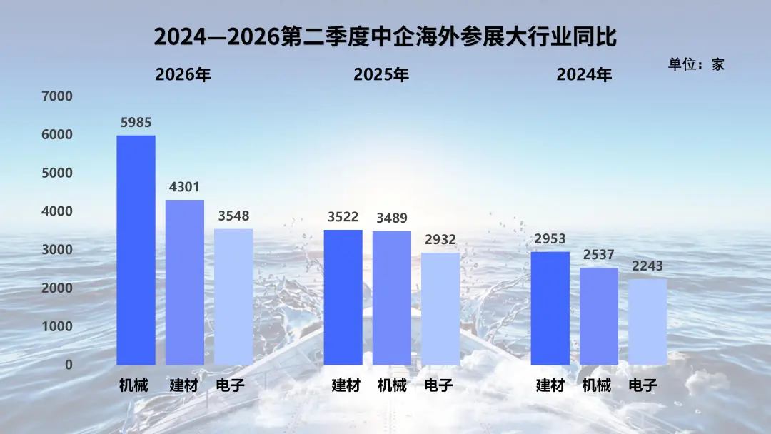 图片 2026年第二季度中企海外参展数据调研简报