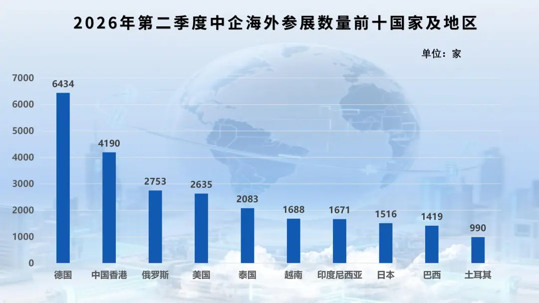 图片 2026年第二季度中企海外参展数据调研简报