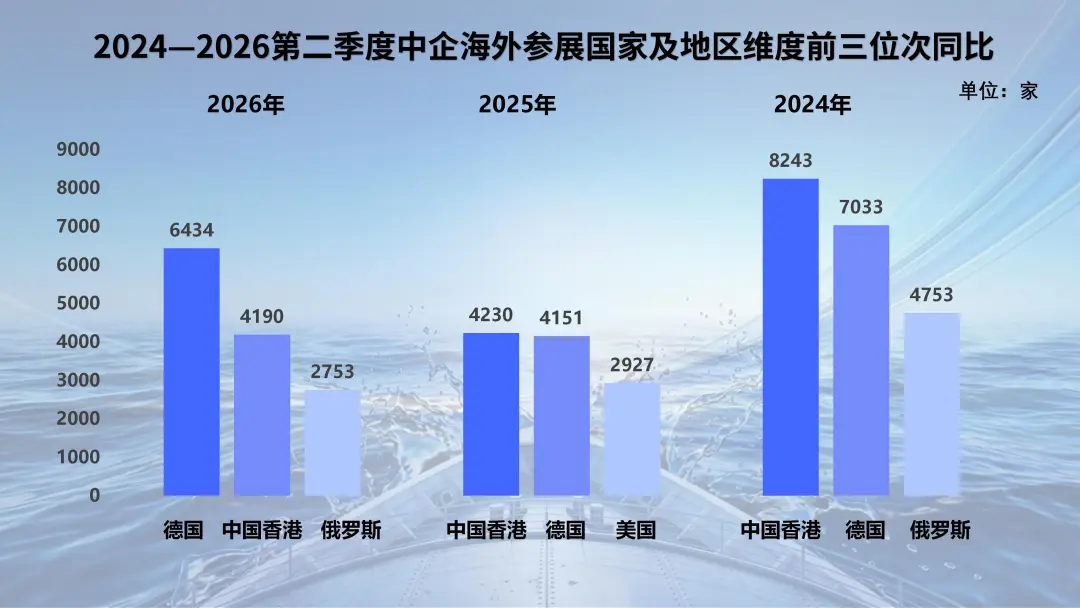 图片 2026年第二季度中企海外参展数据调研简报