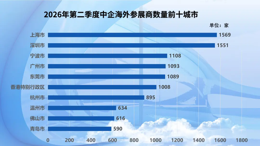 图片 2026年第二季度中企海外参展数据调研简报