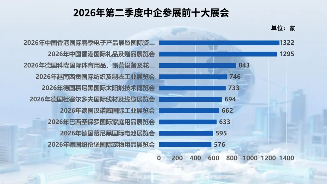 图片 2026年第二季度中企海外参展数据调研简报