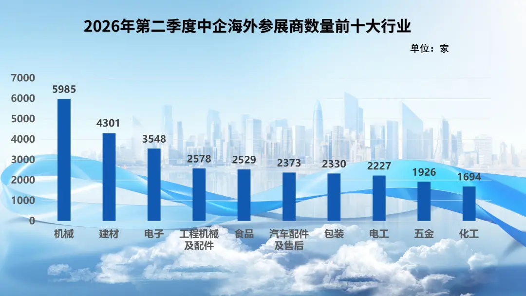 图片 2026年第二季度中企海外参展数据调研简报