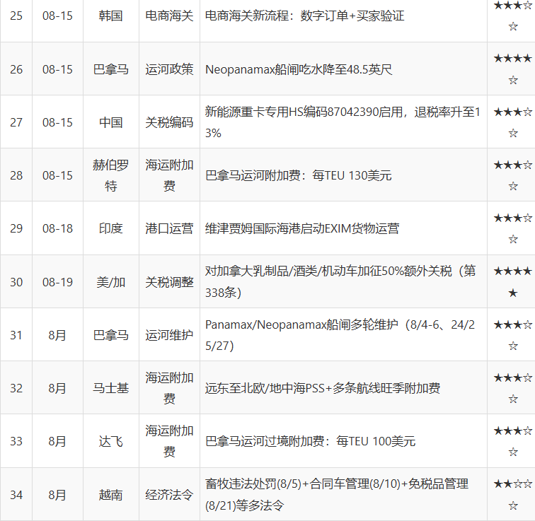 2026年8月进出口政策大盘点:关税、AEO、禁令、包装合规、港口限制、船公司附加费!