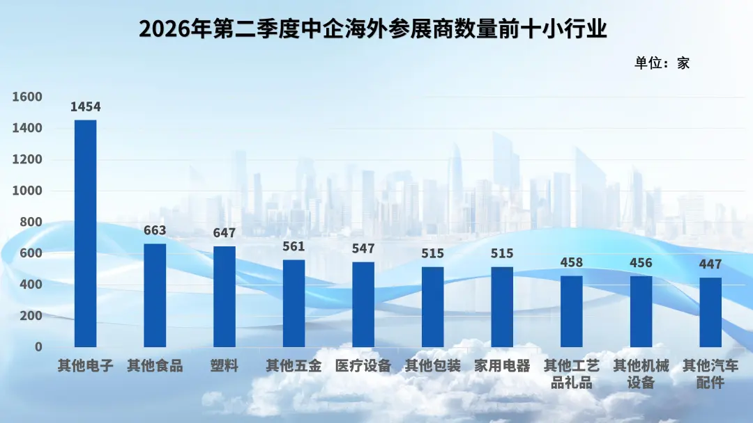 图片 2026年第二季度中企海外参展数据调研简报