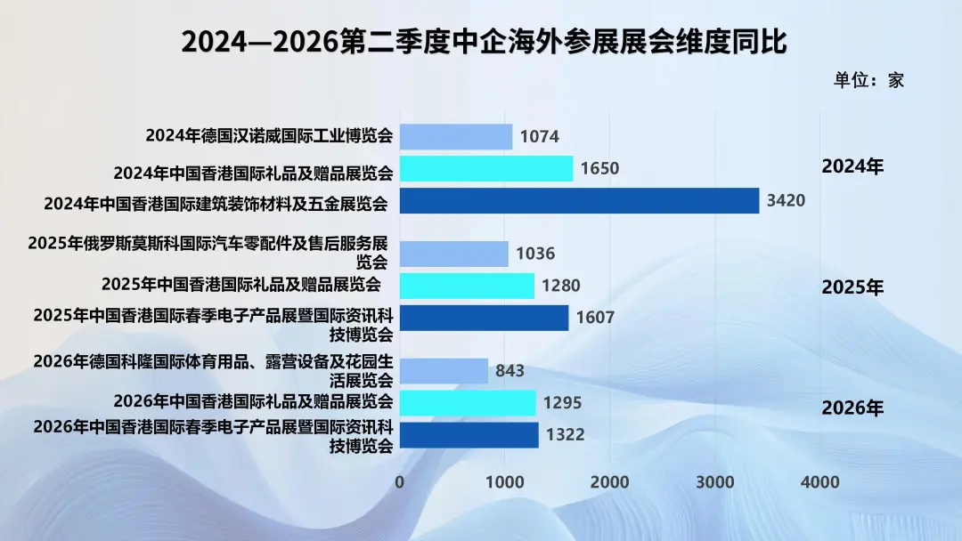 图片 2026年第二季度中企海外参展数据调研简报