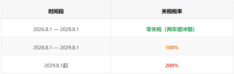 2026年8月进出口政策大盘点:关税、AEO、禁令、包装合规、港口限制、船公司附加费!