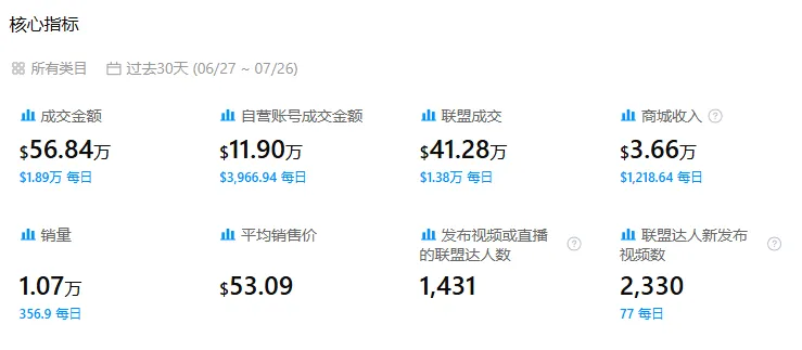 图片 净销售额5230万美元!先电商后零售,这个品牌走出了不一样的路