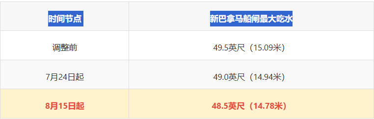 2026年8月进出口政策大盘点:关税、AEO、禁令、包装合规、港口限制、船公司附加费!
