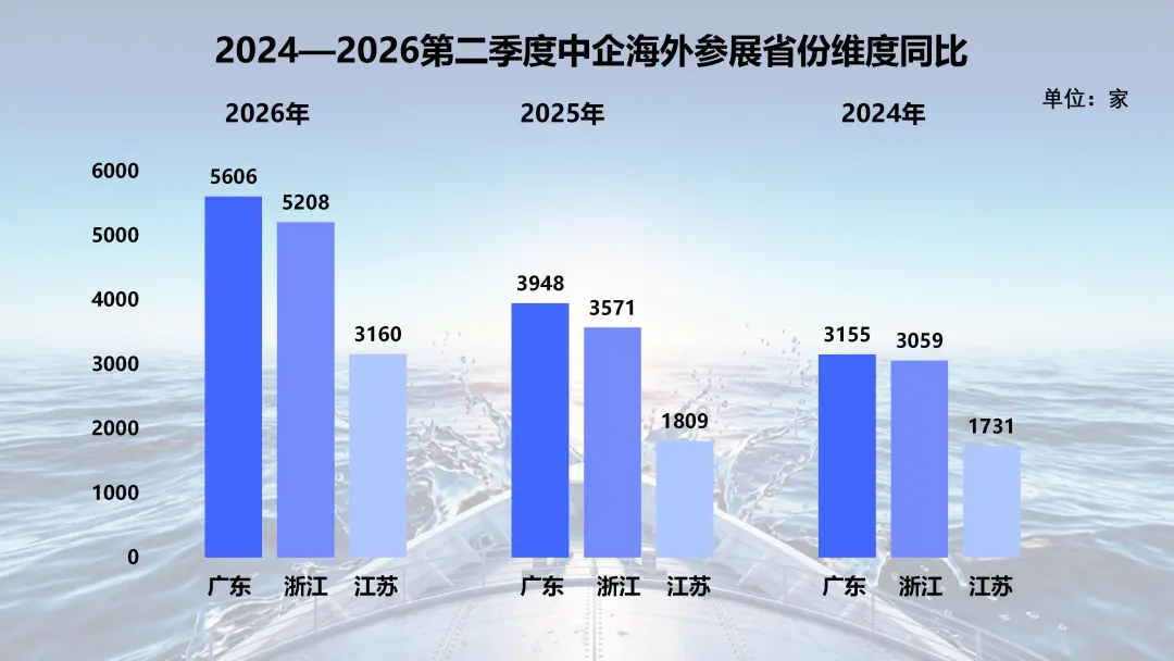 图片 2026年第二季度中企海外参展数据调研简报