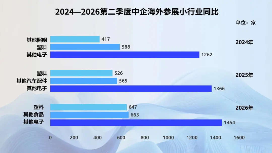 图片 2026年第二季度中企海外参展数据调研简报