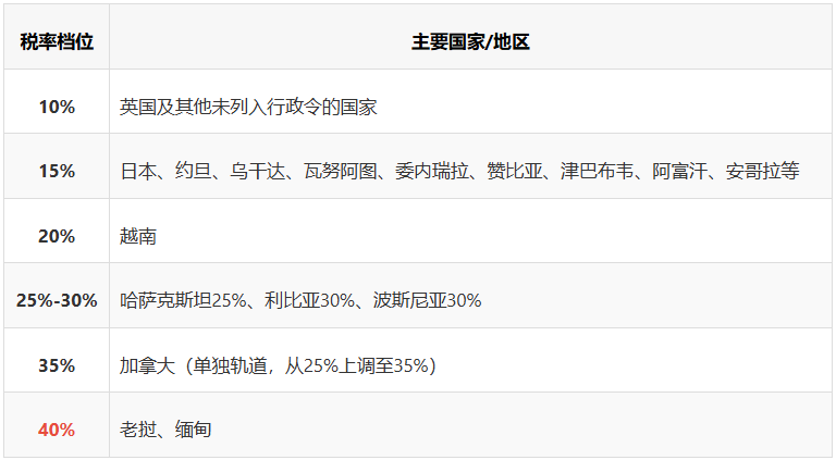 2026年8月进出口政策大盘点:关税、AEO、禁令、包装合规、港口限制、船公司附加费!