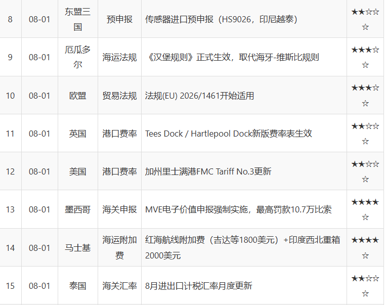 2026年8月进出口政策大盘点:关税、AEO、禁令、包装合规、港口限制、船公司附加费!