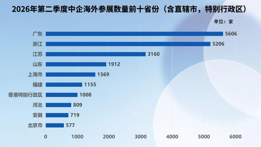 图片 2026年第二季度中企海外参展数据调研简报