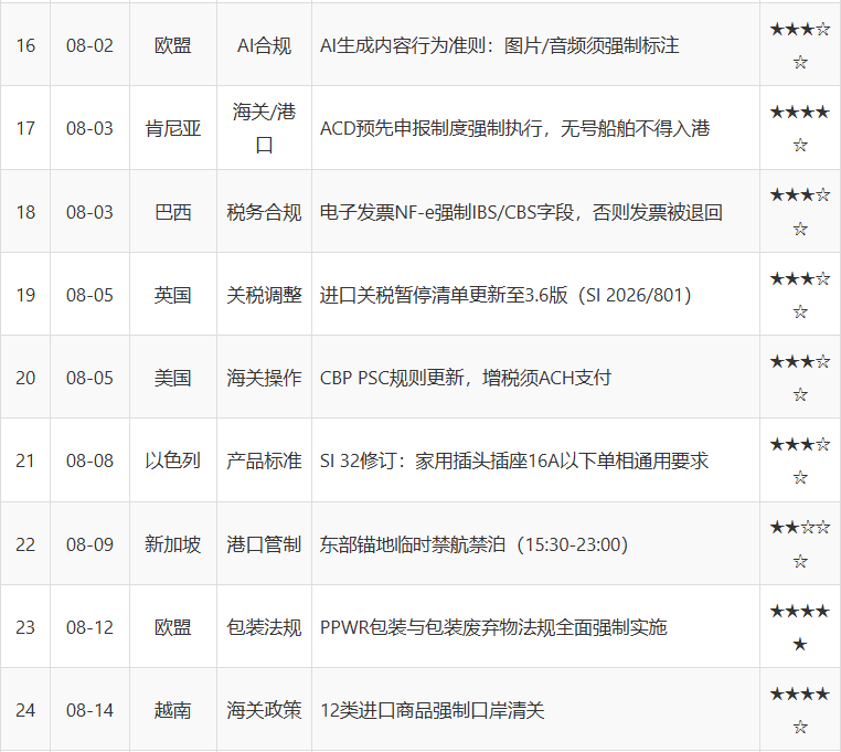 2026年8月进出口政策大盘点:关税、AEO、禁令、包装合规、港口限制、船公司附加费!