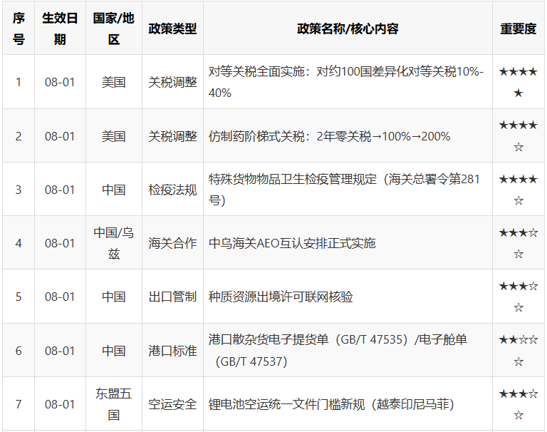 2026年8月进出口政策大盘点:关税、AEO、禁令、包装合规、港口限制、船公司附加费!