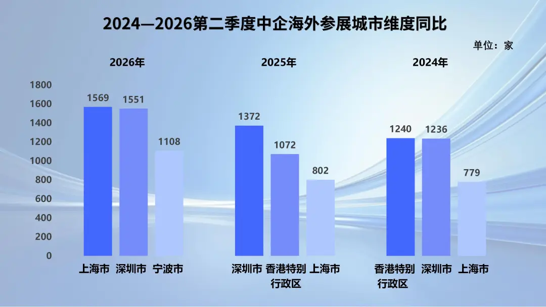 图片 2026年第二季度中企海外参展数据调研简报