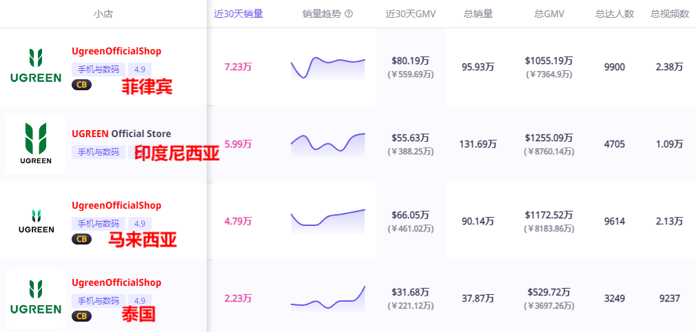 盈利7亿！霸榜欧美的3c大卖，来自深圳！