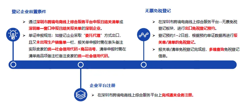 重磅！深圳市跨境电商“无票免税”登记模块正式上线！（附详细操作流程）