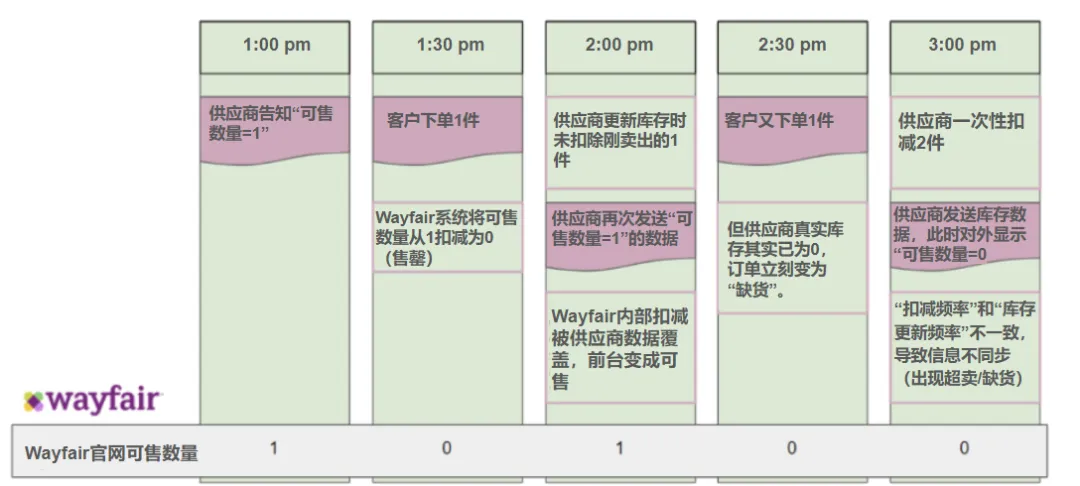 Wayfair：自发货库存管理指南