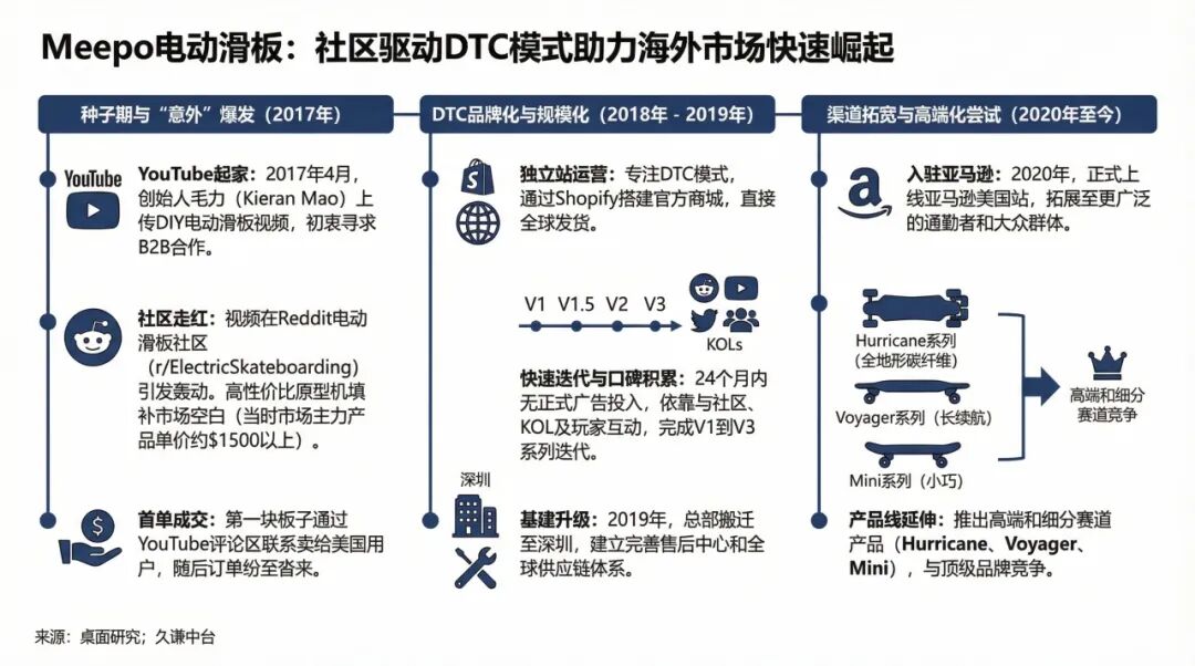深圳滑板年销过亿，凭什么横扫全球70国？